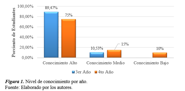 Figura 1. Nivel de conocimiento por año